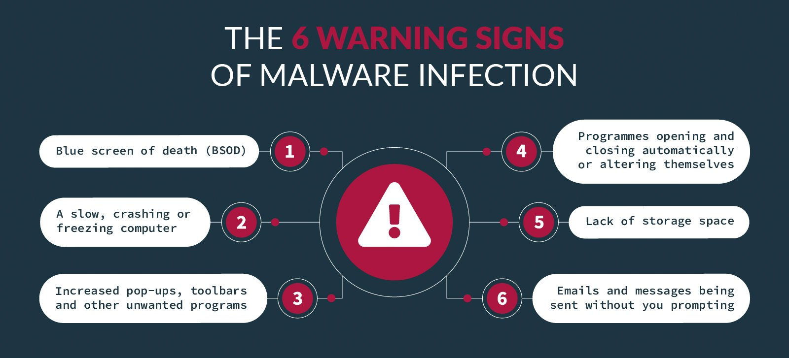 Different Kinds of Malicious Software